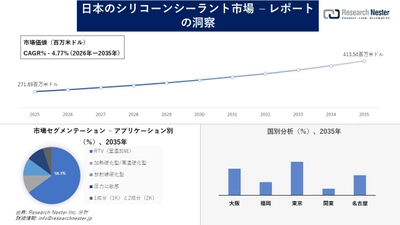 日本のシリコーンシーラント市場調査の発展、傾向、需要、成長分析および予測2026―2035年