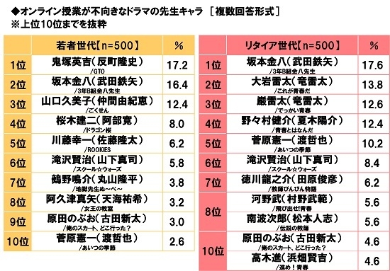 オンライン授業が不向きなドラマの先生キャラ