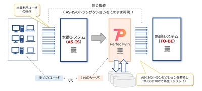 本番移行検証の課題を解決、U2L、DBMS、 クラウド移行等のシステムリニューアルテストにおける 『本番トランザクションによる現新比較検証サービス』の 提供を開始