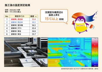 マクニカ、塗るだけで省エネ！遮熱断熱塗料「マクニカット」の販売を開始。