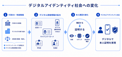 Digital Identity