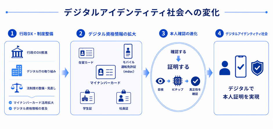 Digital Identity