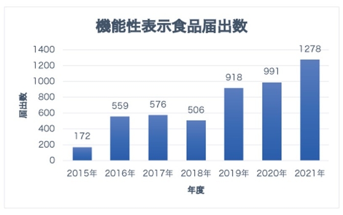 機能性表示食品件数推移