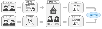 英会話におけるVR学習の 有効性に関する実証実験を実施