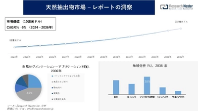 天然抽出物市場調査の発展、傾向、需要、成長分析および予測2024―2036年