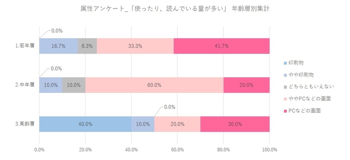 図5:年齢層別の「使ったり、読んでいる量が多い」媒体の集計