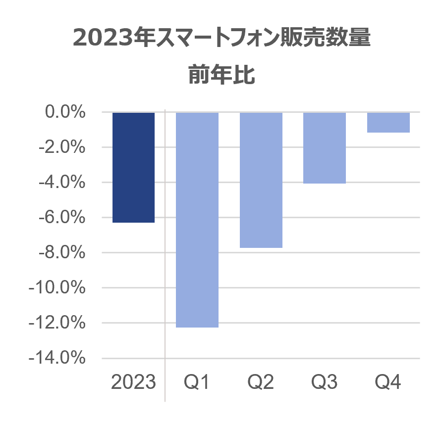 フォルダブルスマートフォン市場、販売数量前年比26%と好調 ー世界のスマートフォン及びフォルダブルスマートフォン販売動向ー