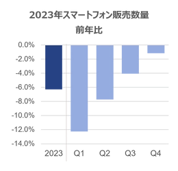 フォルダブルスマートフォン市場、販売数量前年比26%と好調 ー世界のスマートフォン及びフォルダブルスマートフォン販売動向ー