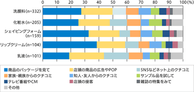 【図1】現在使用しているスキンケア商品のきっかけ(単一回答・n=434)※上位5位抜粋