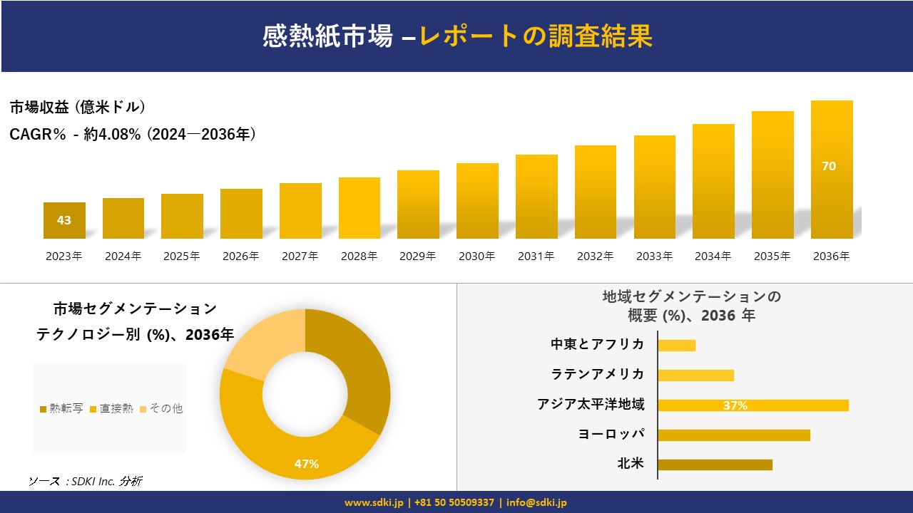 感熱紙市場の発展、傾向、需要、成長分析および予測 2024―2036 年