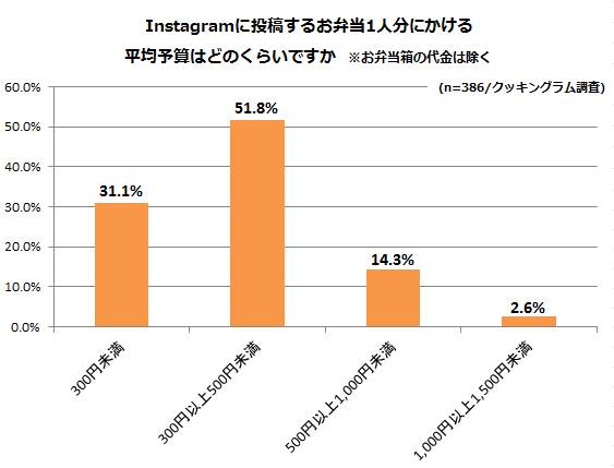 (3)Instagramに投稿するお弁当1人分にかける平均予算はどのくらいですか ※お弁当箱の代金は除く