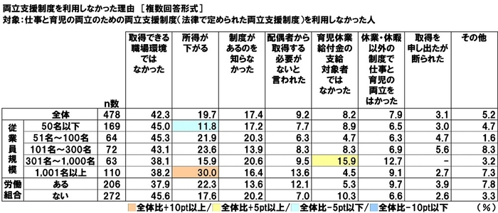 両立支援制度を利用しなかった理由（属性別）