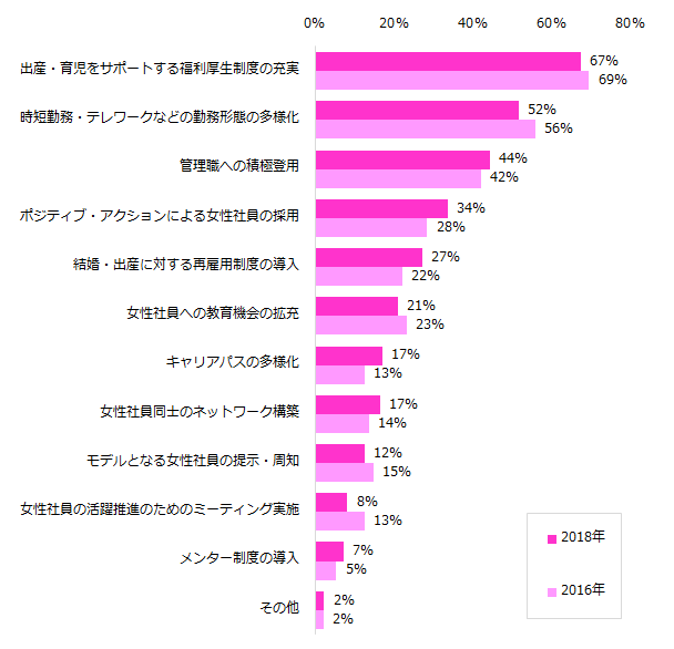  【図3】図1で「女性社員の活躍・定着に取り組んでいる」と回答した企業に伺います。どのような取り組みをされていますか？（複数回答可）