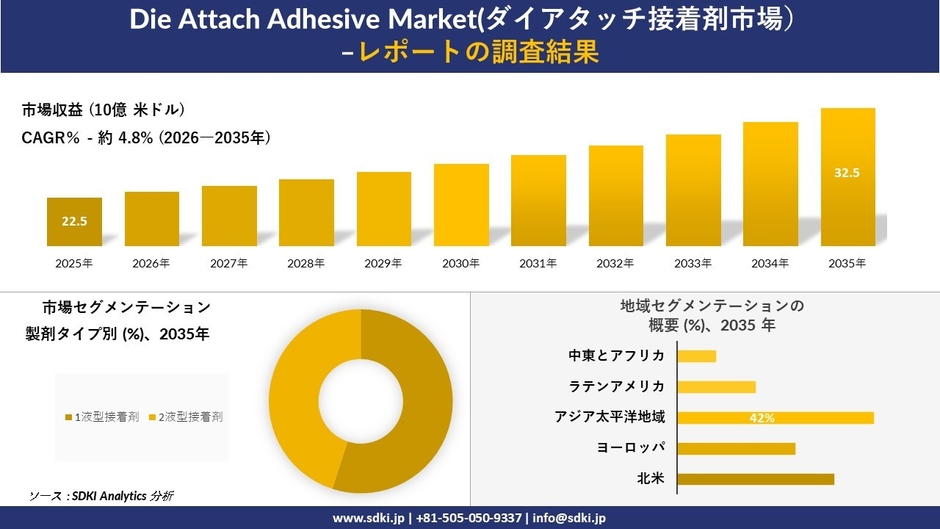 ダイアタッチ接着剤市場の規模推移と地域別シェア