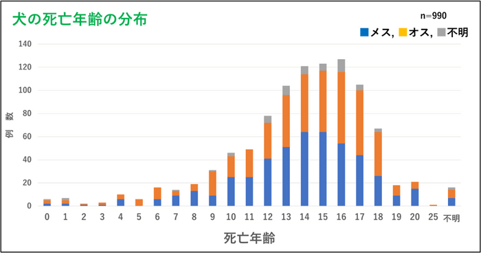 犬の死亡年齢の分布