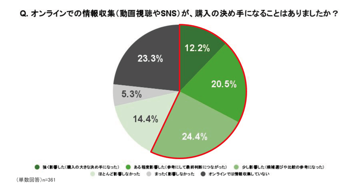 Q. オンラインでの情報収集(動画視聴やSNS)が、購入の決め手になることはありましたか?(総計)