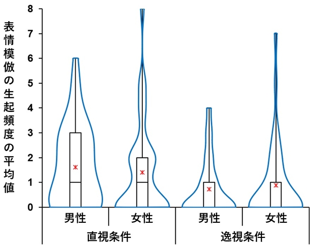 図２：表情模倣の生起頻度の条件間の差異（直視条件 vs 逸視条件）の結果