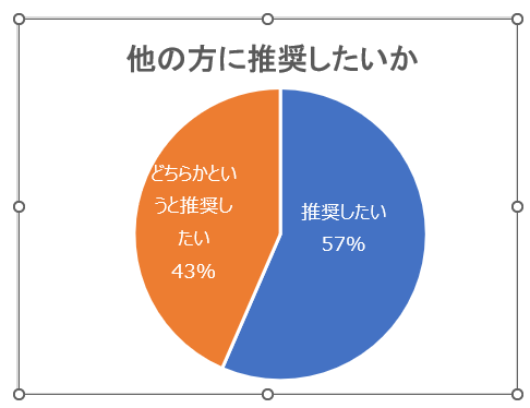 他の方に推薦したいか