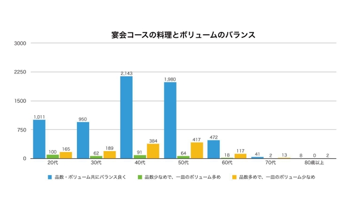 宴会コースの料理とボリュームのバランス