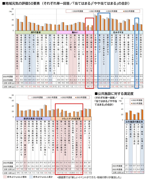 図5_地域元気の評価50要素、公共施設に対する満足度