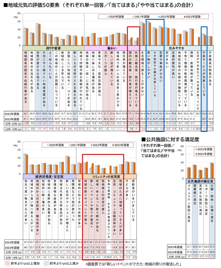 図5_地域元気の評価50要素、公共施設に対する満足度
