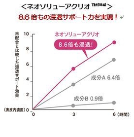 【マキアレイベル】ネオソリューアクリオ_グラフ