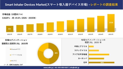 スマート吸入器デバイス市場の規模推移と地域別シェア
