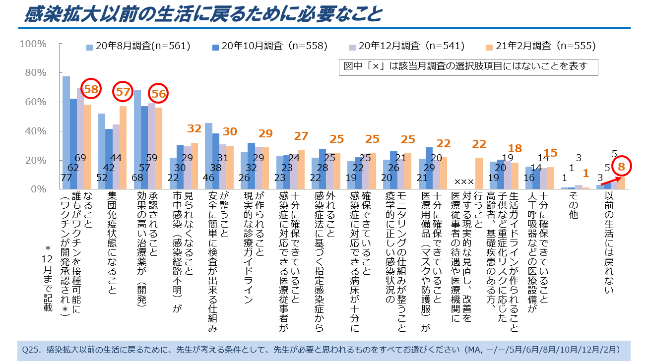 図1.感染拡大以前の生活に戻るために必要なこと(複数回答)