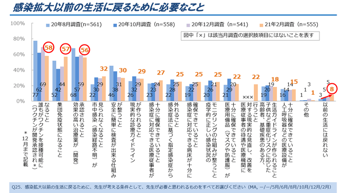 図1.感染拡大以前の生活に戻るために必要なこと(複数回答)