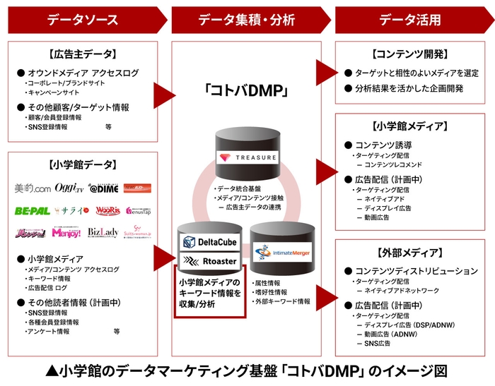 小学館のデータマーケティング基盤「コトバDMP」のイメージ図