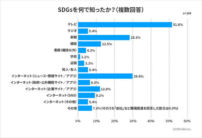 SDGsを何で知ったか?(複数回答)
