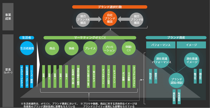 ブランド選択に関わる要素を横並びで定量的に比較・評価できる