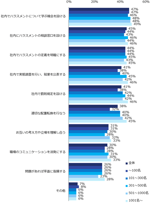 ハラスメントの無い職場にするためには何が大切だと思いますか?(複数回答可)