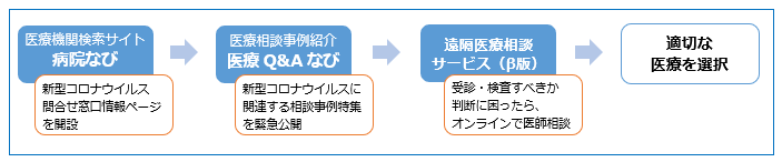 ～適切に医療を受けるために～