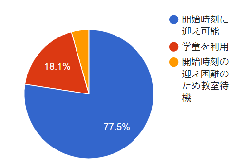 アンケート結果グラフ