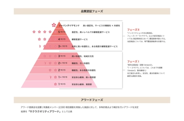 「ホテル・旅館への品質認証」サクラクオリティが 全国観光圏・観光協会・DMO等と共に 観光立国に相応しい宿泊施設品質認証を提供　 みずほ銀行・三井住友銀行・ 三井住友ファイナンス＆リース・三菱UFJ銀行が協賛※ (※あいうえお順)