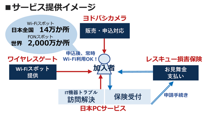 各社の役割とサービス提供イメージ