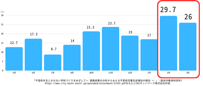 参考資料(2) 30日以上欠席した児童生徒数の前月比増加数(H20～22年度の平均値)