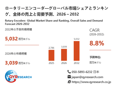 ロータリーエンコーダ市場規模（百万米ドル）2025-2032年