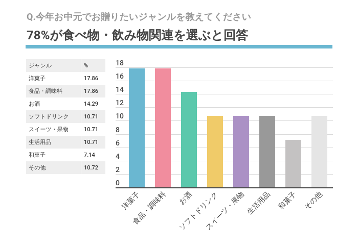 Q.今年お中元でお贈りたいジャンルを教えてください。