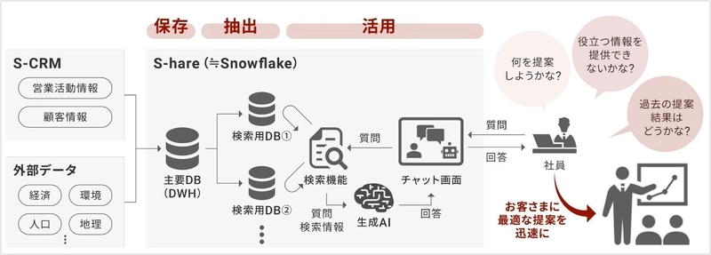 3社連携で営業活動の高度化・効率化をめざす「生成AIチャットボット」の開発に着手