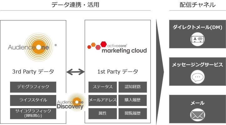 アクティブコアの「activecore marketing cloud」と DACの「AudienceOne(R)」が連携