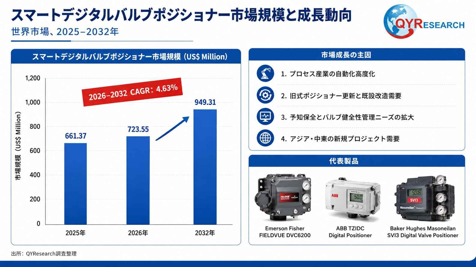世界のスマートデジタルバルブポジショナー市場規模レポート2026-2032:競合状況、需要分析、成長予測