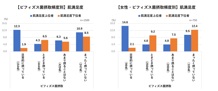 ビフィズス菌摂取頻度別_肌満足度