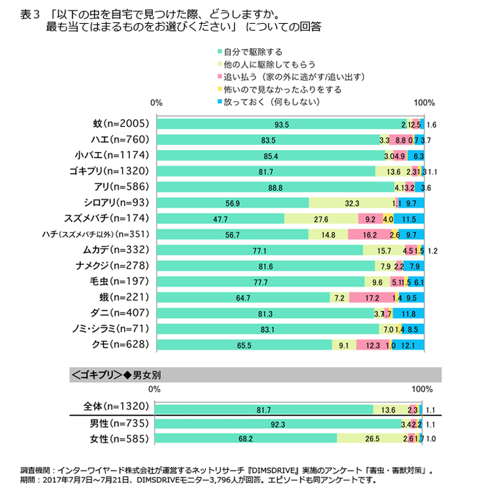 表3「以下の虫を自宅で見つけた際、どうしますか。最も当てはまるものをお選びください」についての回答