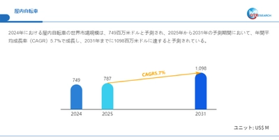 屋内自転車の業界分析レポート：企業ランキング、価格動向、成長率2025