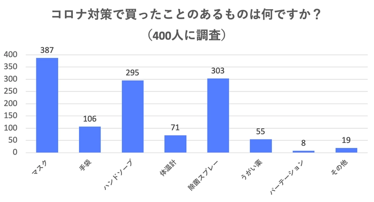 ゴミの捨て方・家庭のコロナ対策・消毒などの 衛生意識を400人に調査