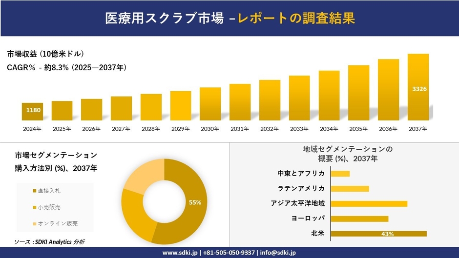 医療用スクラブ市場レポート概要