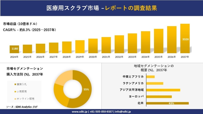 医療用スクラブ市場レポート概要