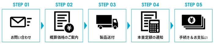 買取サービスの流れ